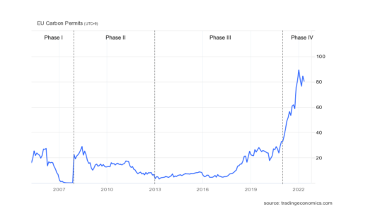 EU Carbon Permit